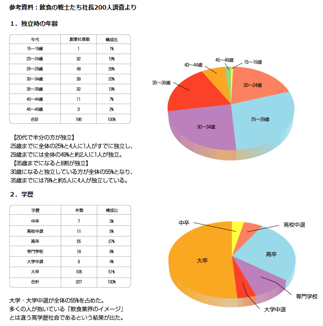 図_飲食の戦士たち社長200人